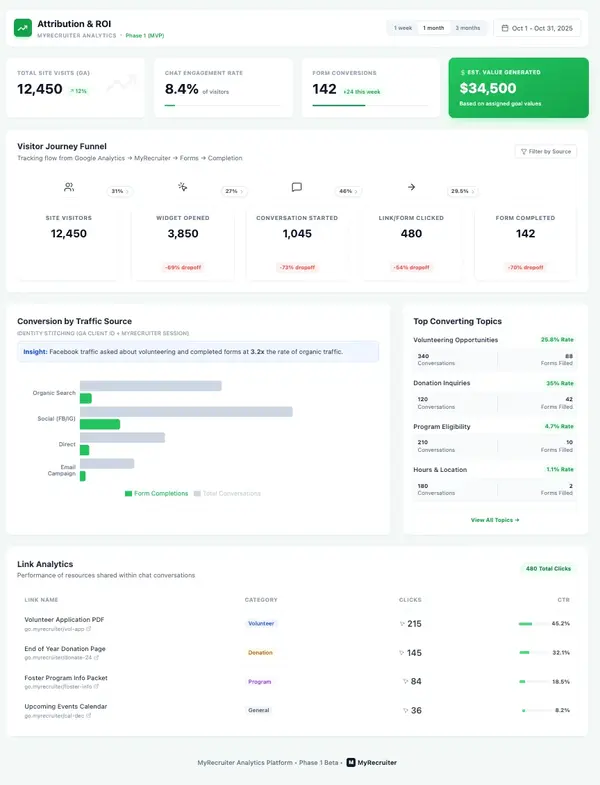 MyRecruiter Attribution Dashboard showing campaign performance metrics, channel tracking for Facebook, email, and organic traffic, and conversion analytics for nonprofit volunteer recruitment