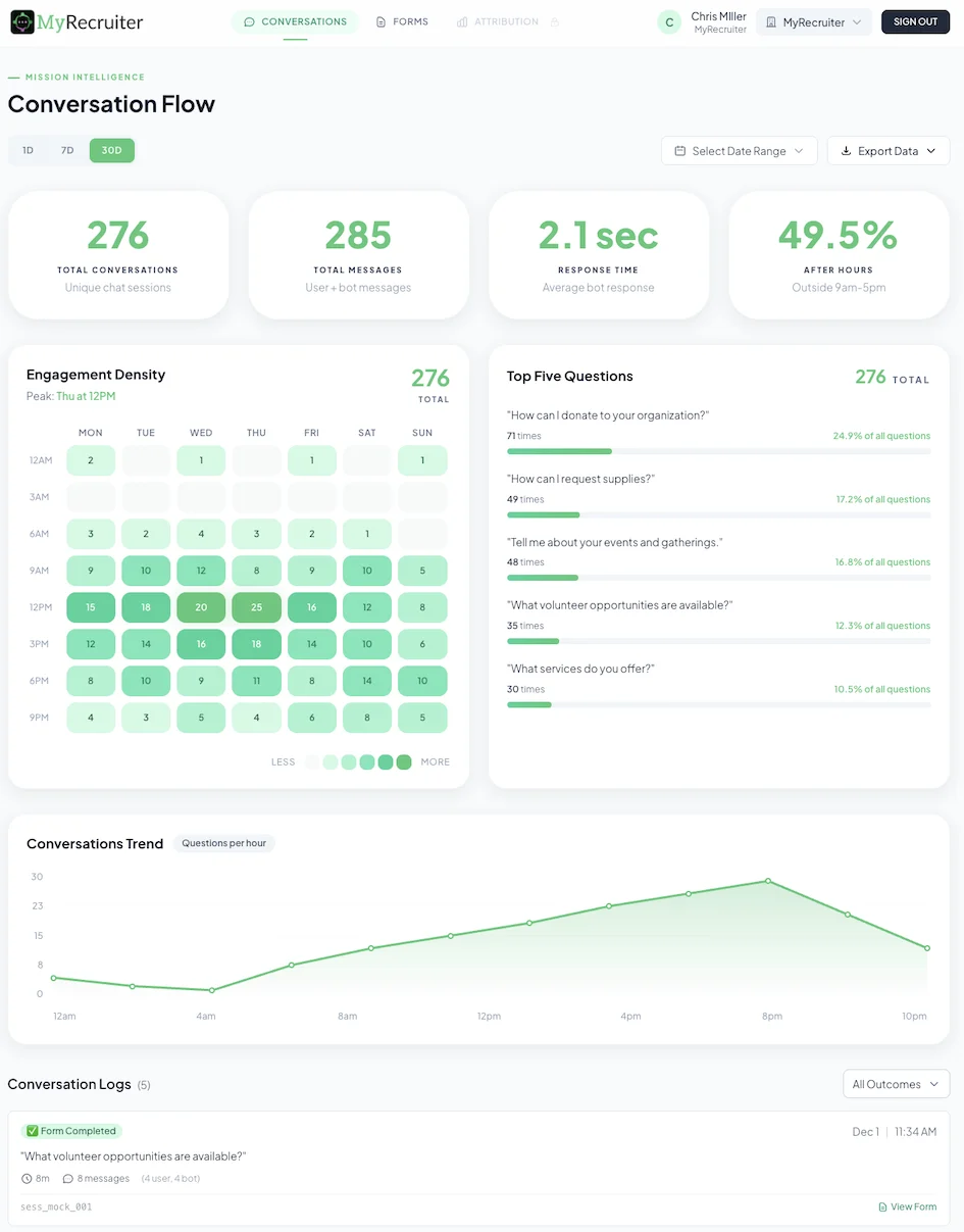 MyRecruiter Conversations Dashboard displaying AI chat transcripts with supporters, inquiry timestamps showing after-hours engagement, and conversation-to-conversion tracking