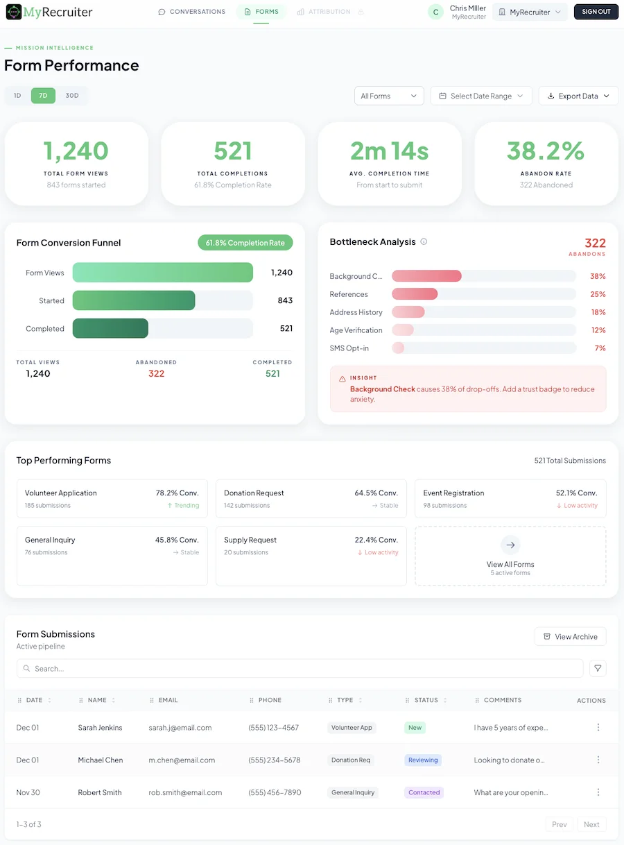 MyRecruiter Forms Dashboard showing volunteer application completion rates, drop-off analysis by form field, and optimization insights for improving nonprofit form conversions